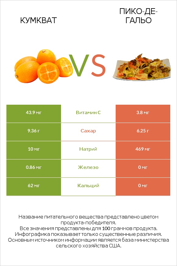Кумкват vs Пико-де-гальо infographic