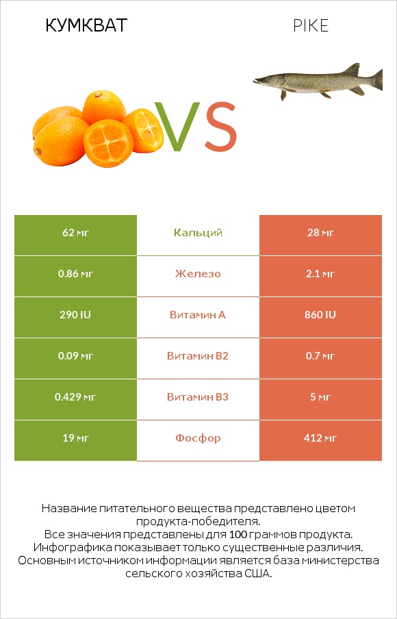 Кумкват vs Pike infographic