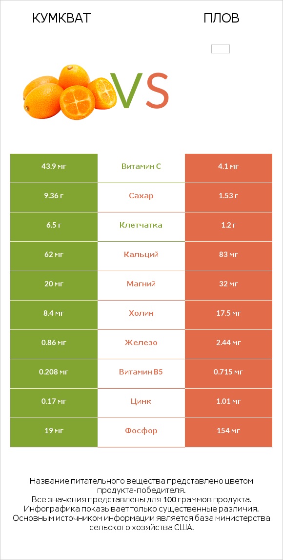 Кумкват vs Плов infographic