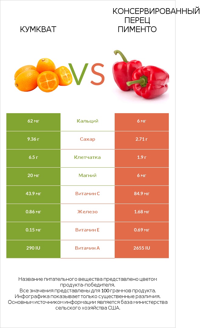 Кумкват vs Консервированный перец пименто infographic