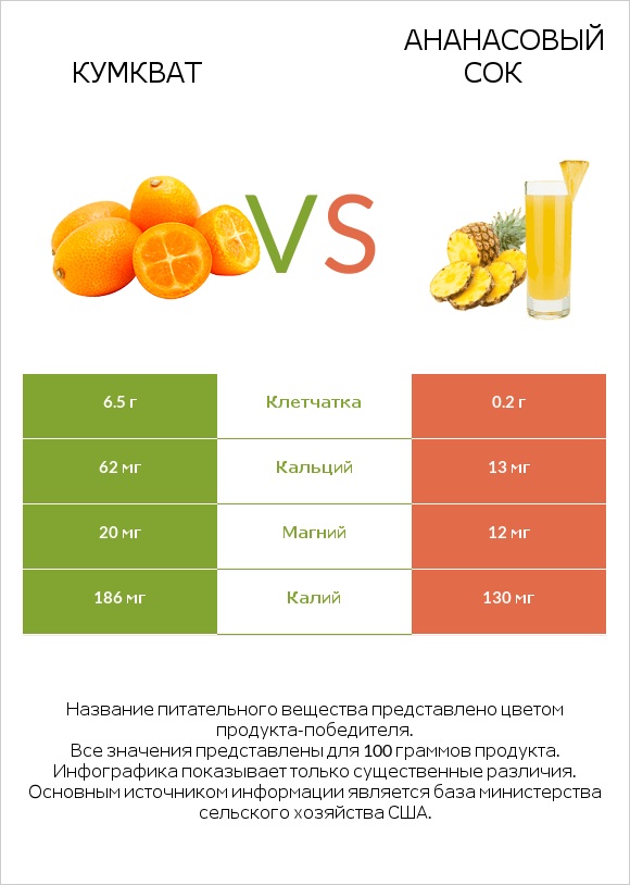 Кумкват vs Ананасовый сок infographic