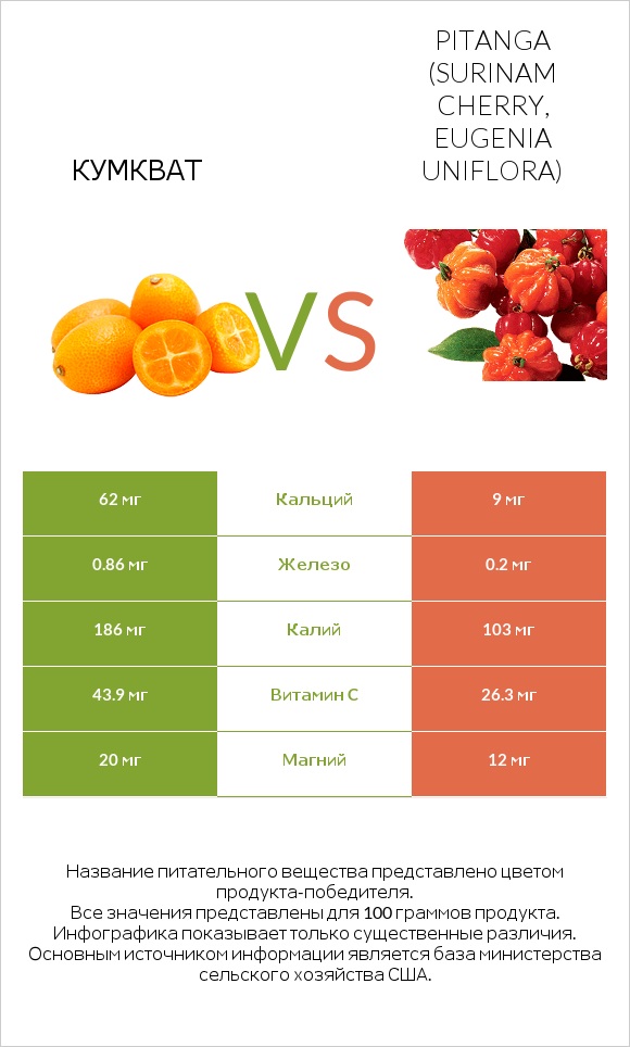 Кумкват vs Pitanga (Surinam cherry, Eugenia uniflora) infographic