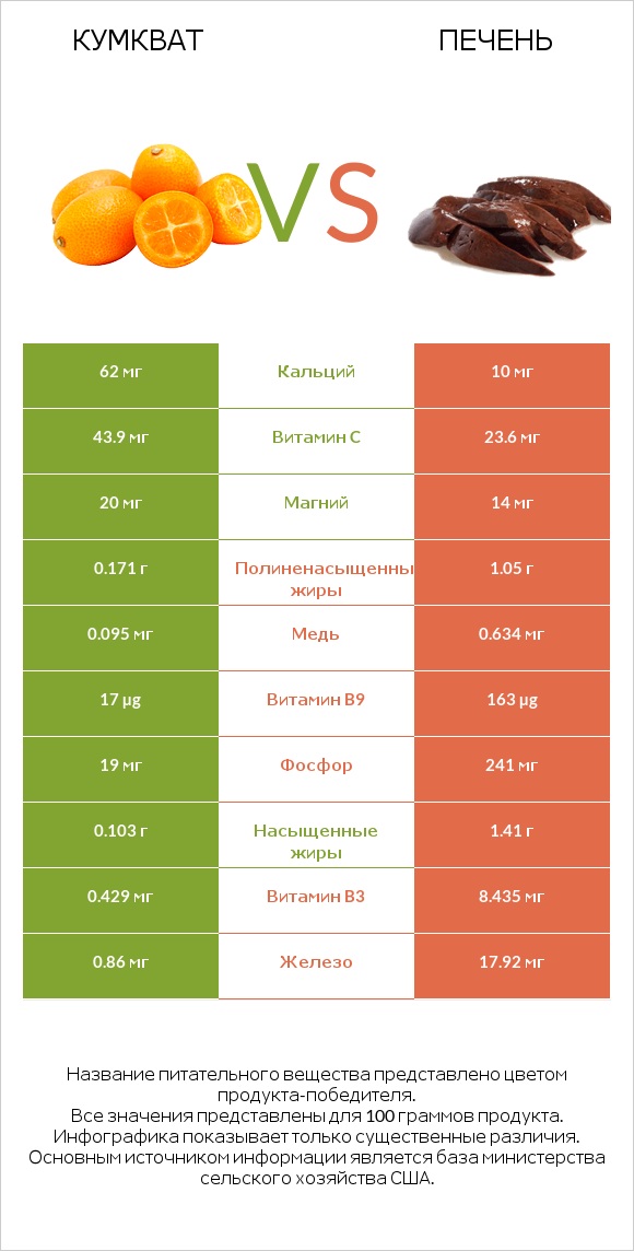 Кумкват vs Печень infographic