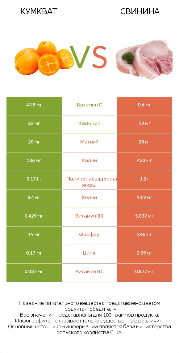 Кумкват vs Свинина infographic