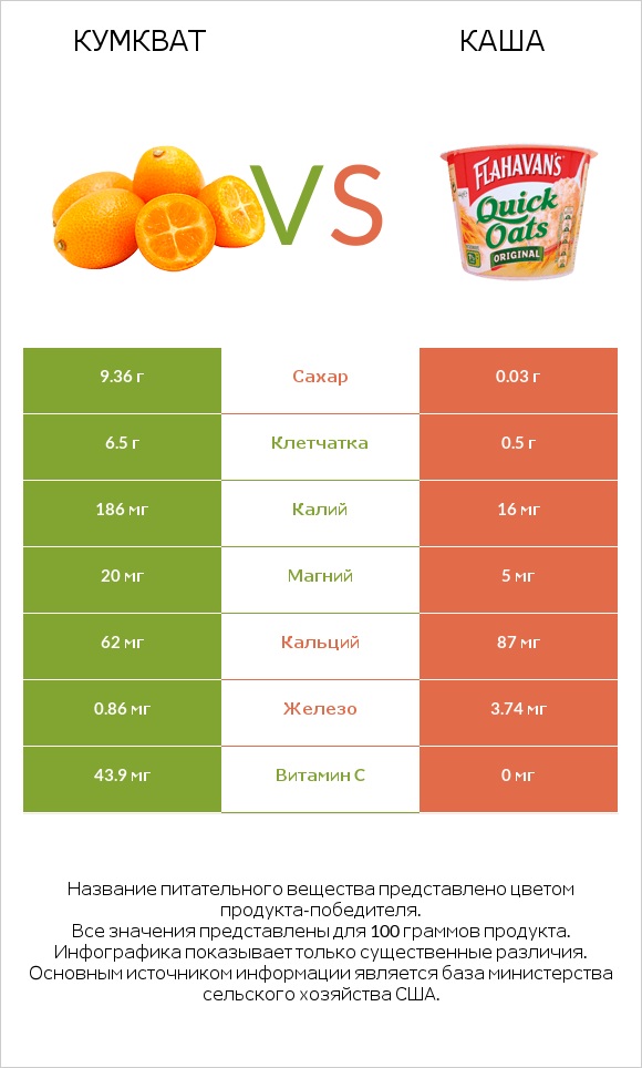 Кумкват vs Каша infographic