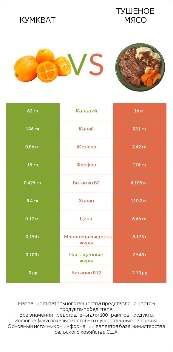 Кумкват vs Тушеное мясо infographic