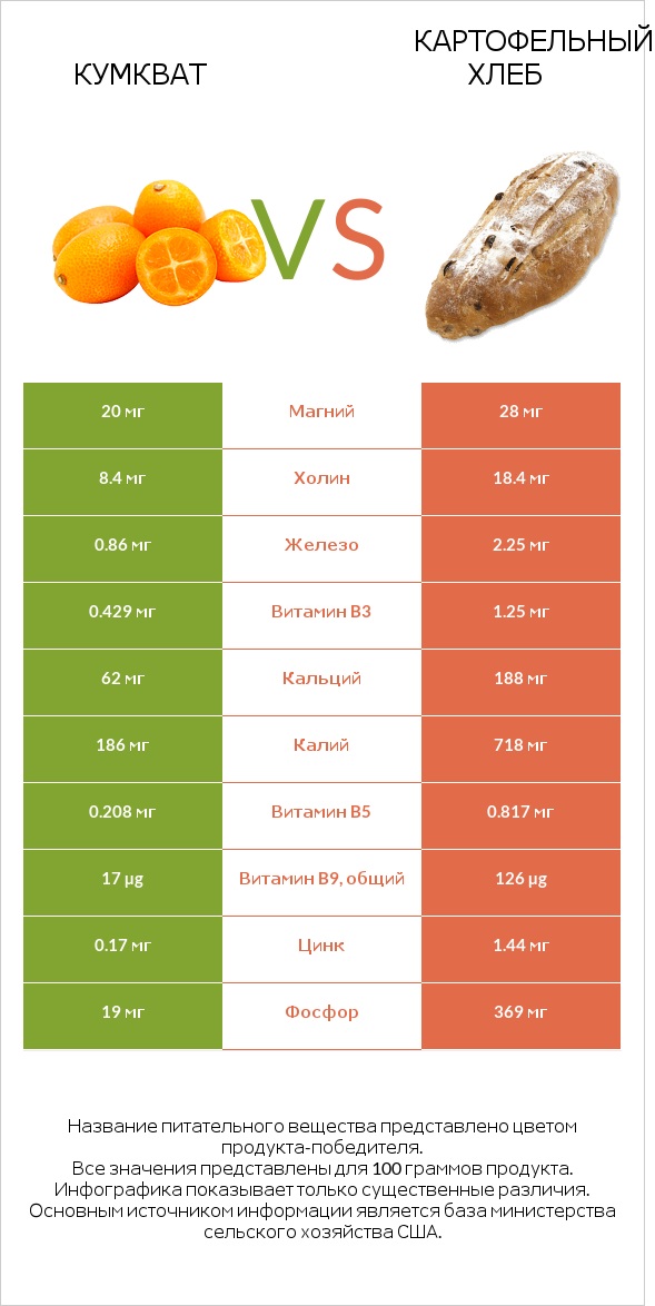 Кумкват vs Картофельный хлеб infographic