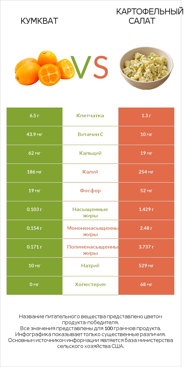 Кумкват vs Картофельный салат infographic