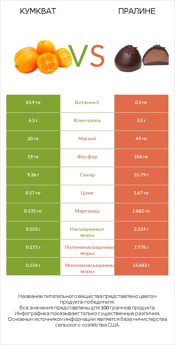 Кумкват vs Пралине infographic