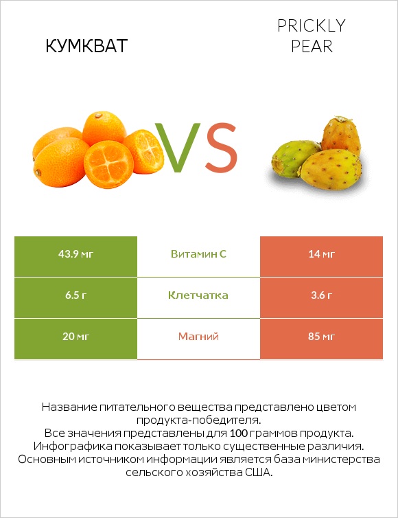 Кумкват vs Prickly pear infographic