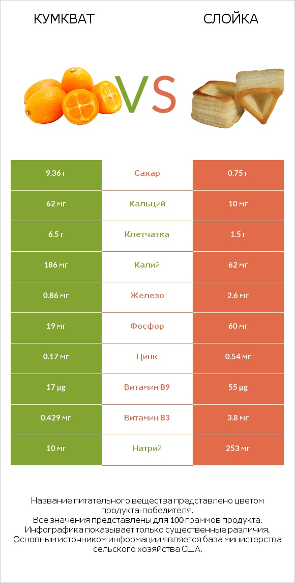 Кумкват vs Слойка infographic