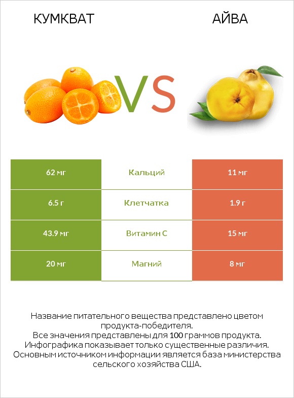 Кумкват vs Айва infographic