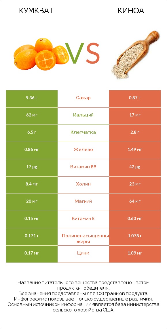 Кумкват vs Киноа infographic