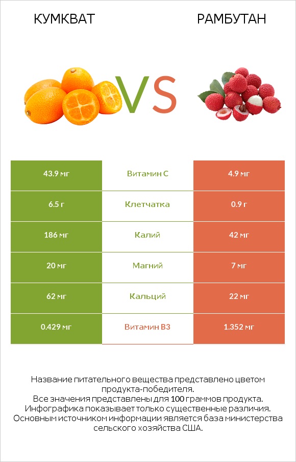 Кумкват vs Рамбутан infographic