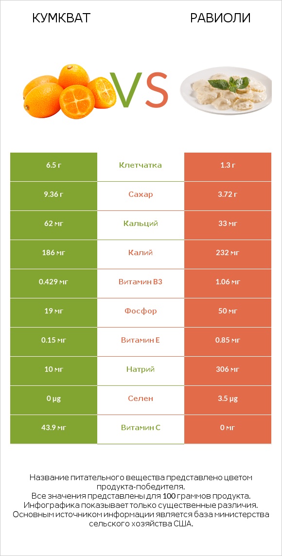 Кумкват vs Равиоли infographic