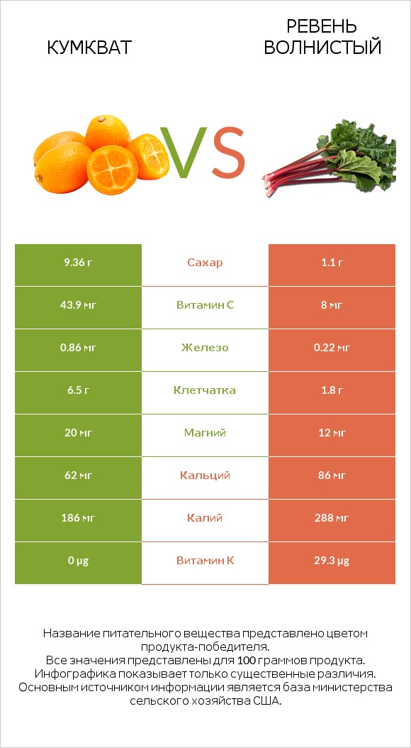 Кумкват vs Ревень волнистый infographic