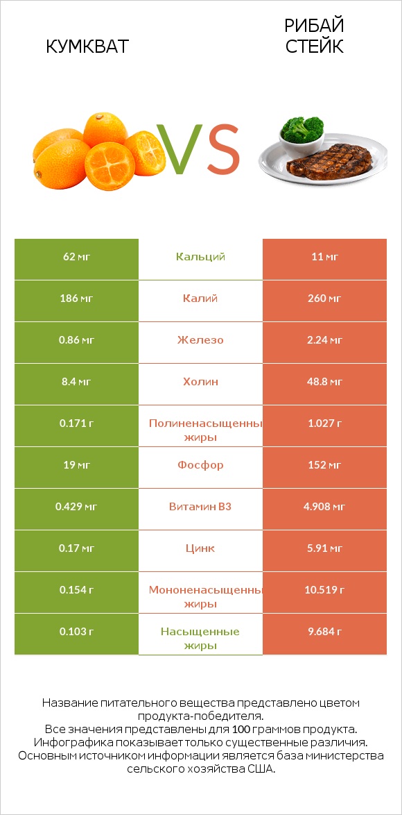 Кумкват vs Рибай стейк infographic