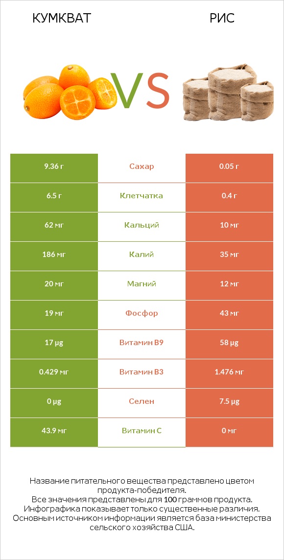 Кумкват vs Рис infographic