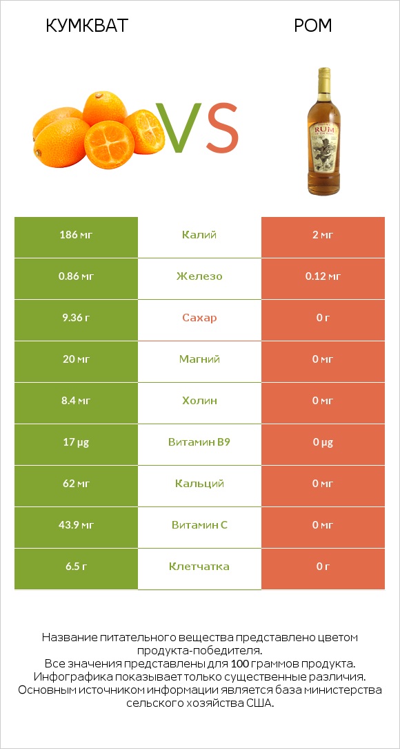 Кумкват vs Ром infographic