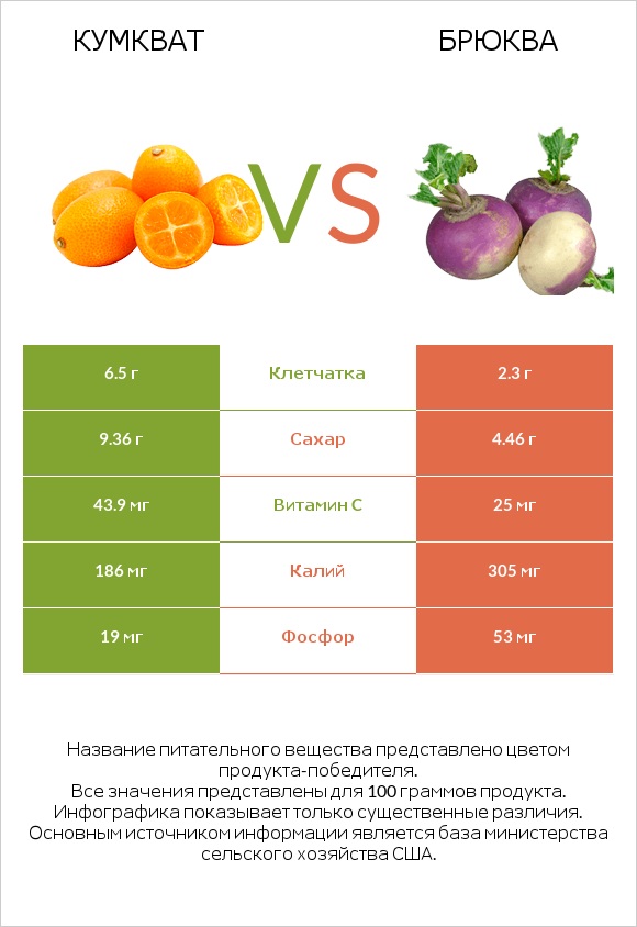 Кумкват vs Брюква infographic