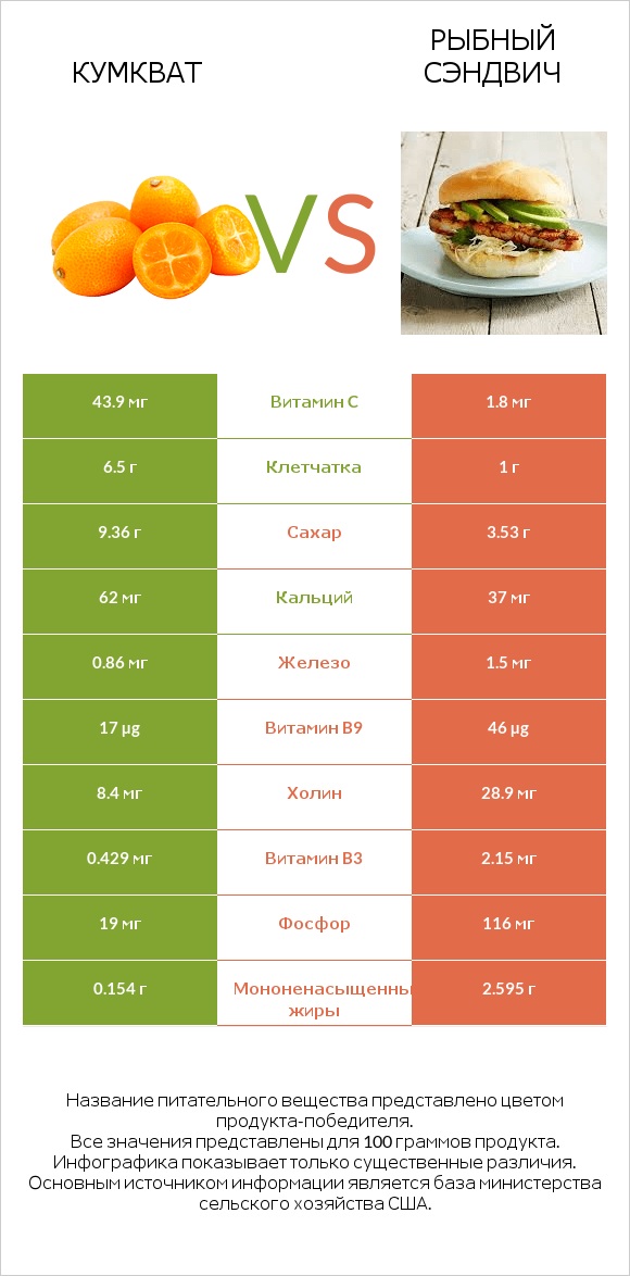 Кумкват vs Рыбный сэндвич infographic