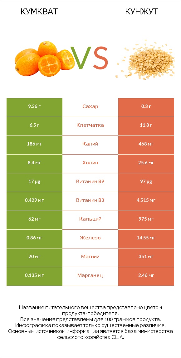 Кумкват vs Кунжут infographic