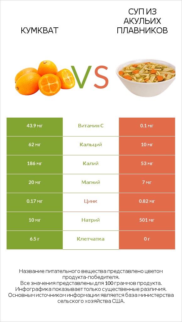 Кумкват vs Суп из акульих плавников infographic