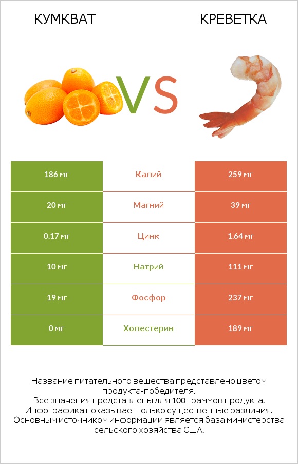 Кумкват vs Креветка infographic
