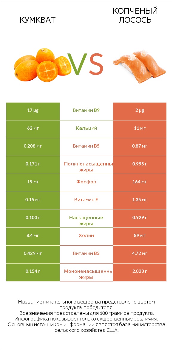 Кумкват vs Копченый лосось infographic