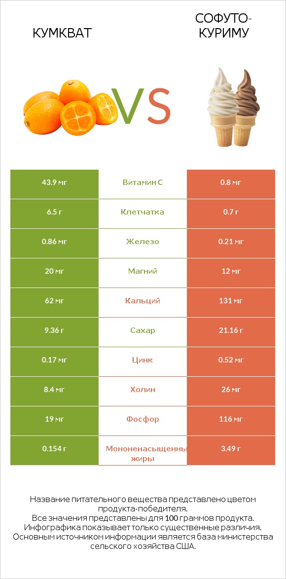Кумкват vs Софуто-куриму infographic