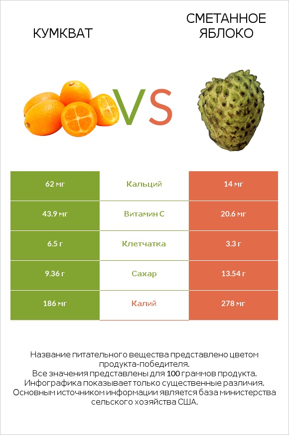 Кумкват vs Сметанное яблоко infographic