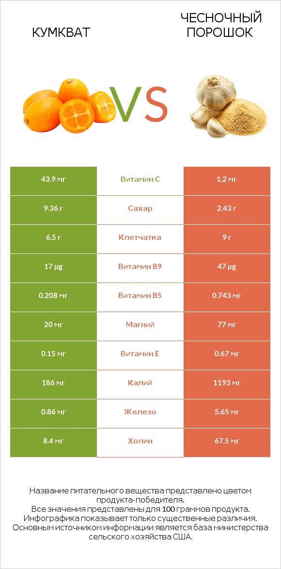 Кумкват vs Чесночный порошок infographic