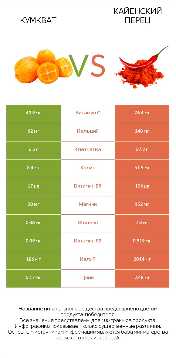 Кумкват vs Кайенский перец infographic