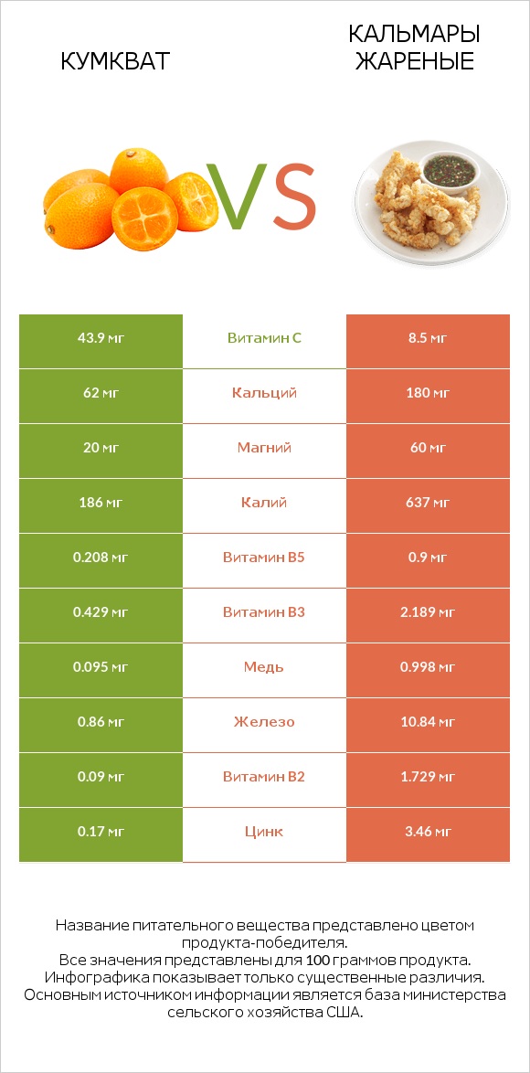 Кумкват vs Кальмары жареные infographic