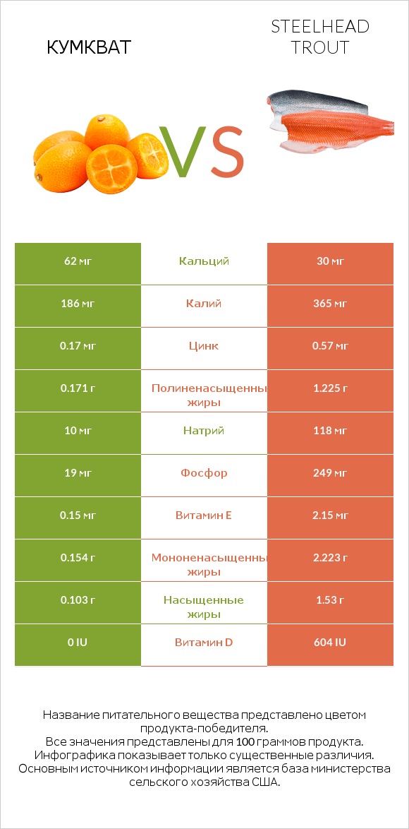 Кумкват vs Steelhead trout infographic