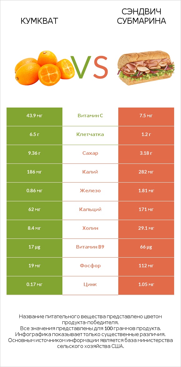 Кумкват vs Сэндвич Субмарина infographic
