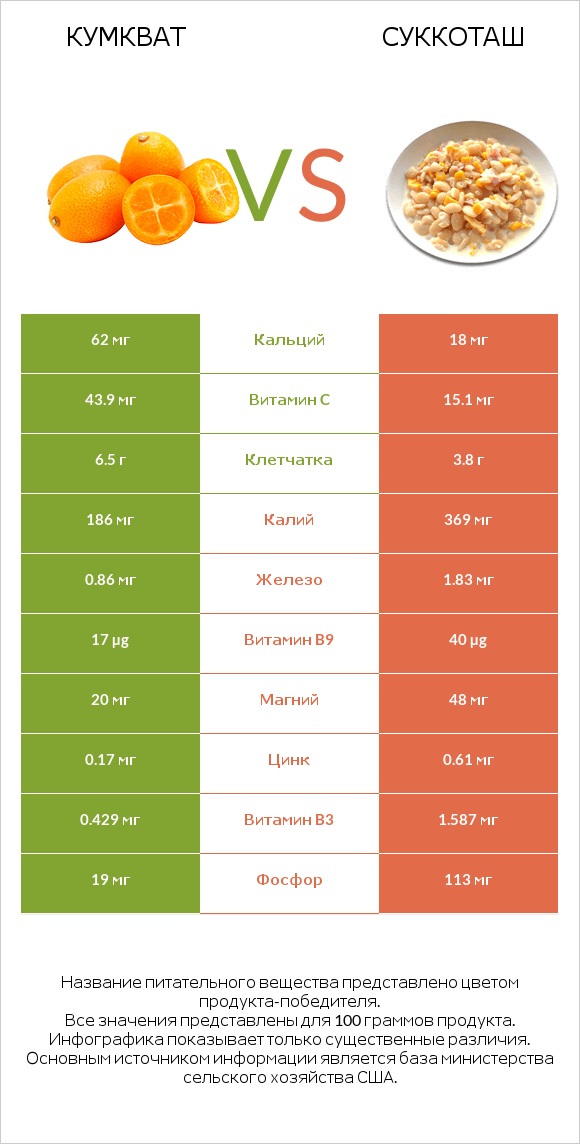 Кумкват vs Суккоташ infographic