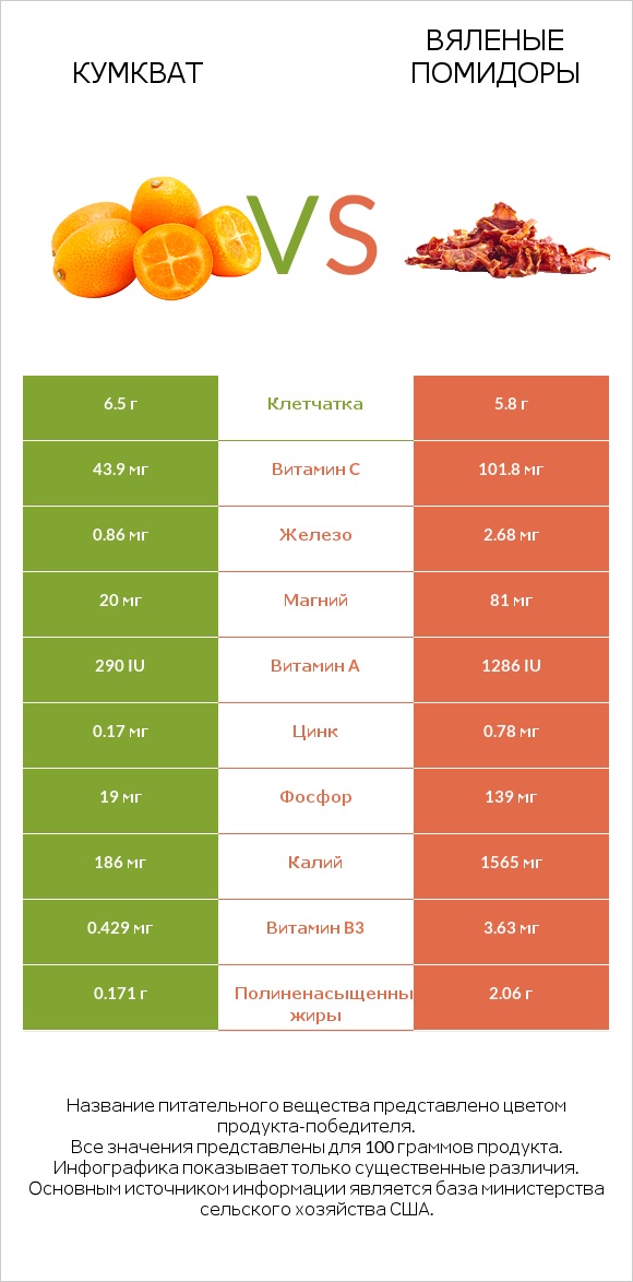 Кумкват vs Вяленые помидоры infographic