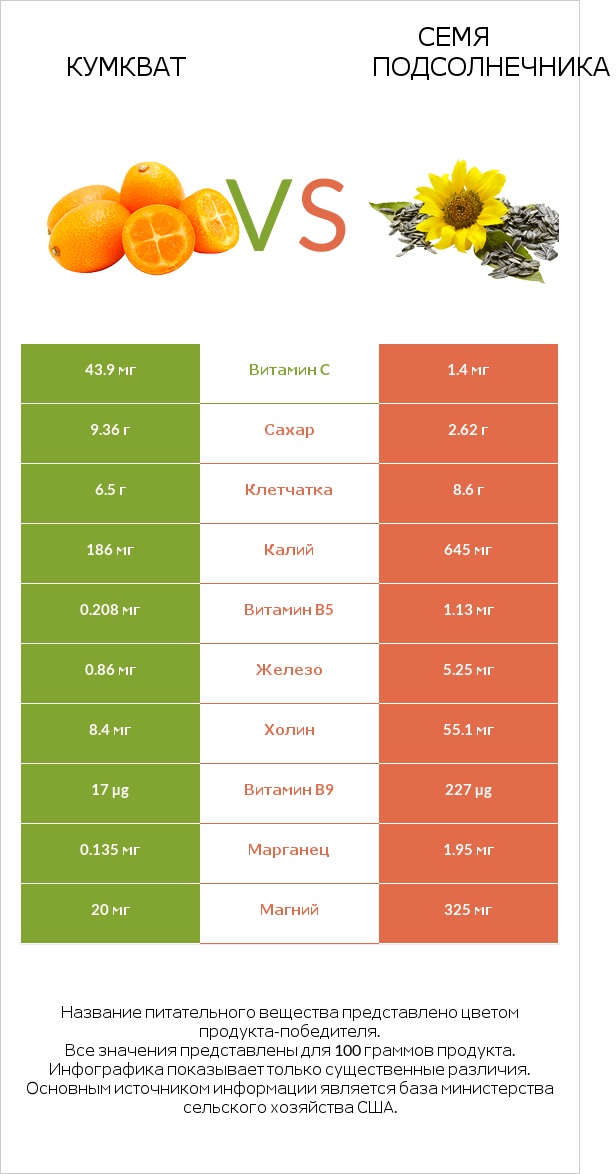Кумкват vs Семя подсолнечника infographic