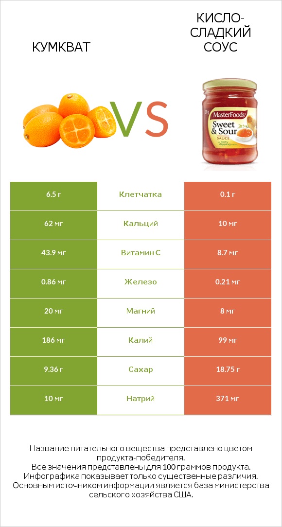 Кумкват vs Кисло-сладкий соус infographic