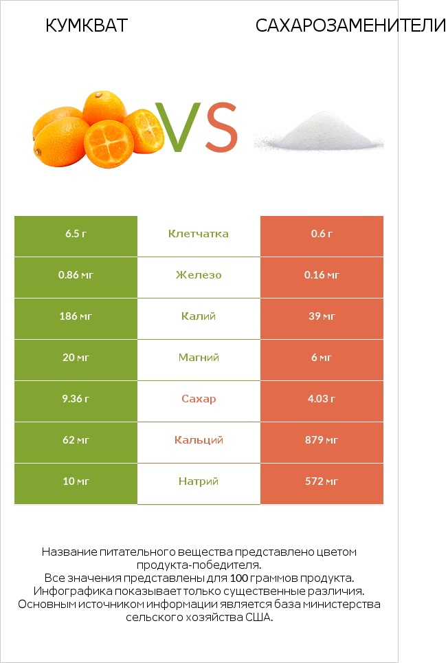 Кумкват vs Сахарозаменители infographic