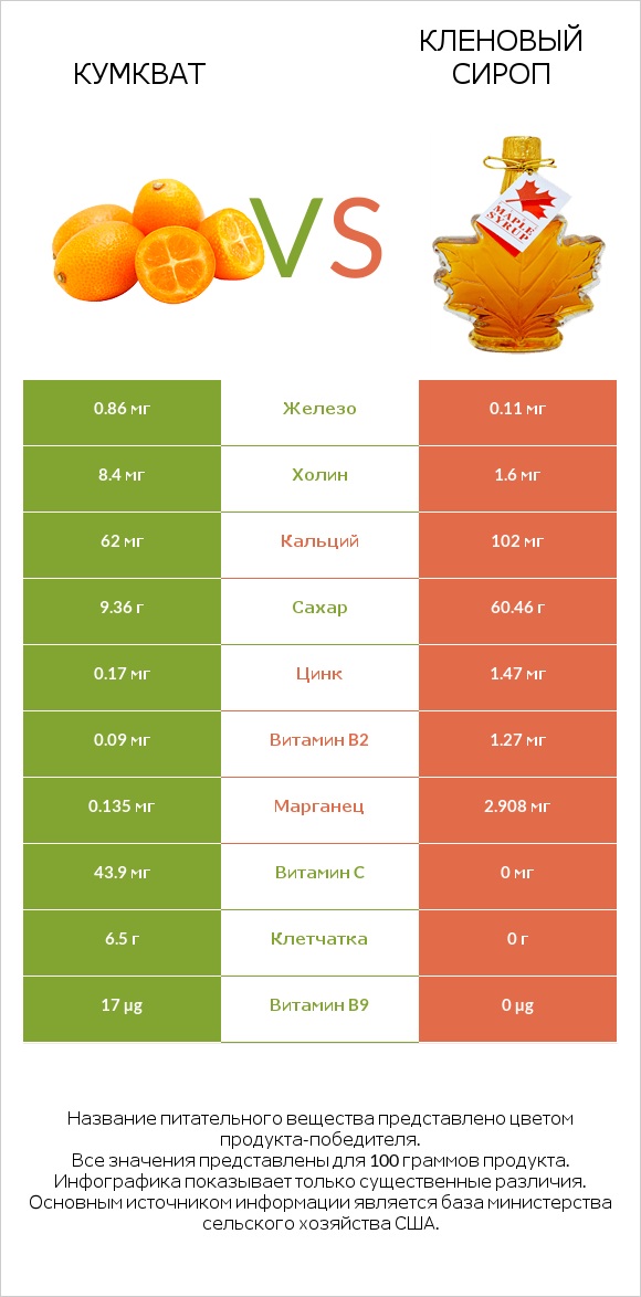 Кумкват vs Кленовый сироп infographic