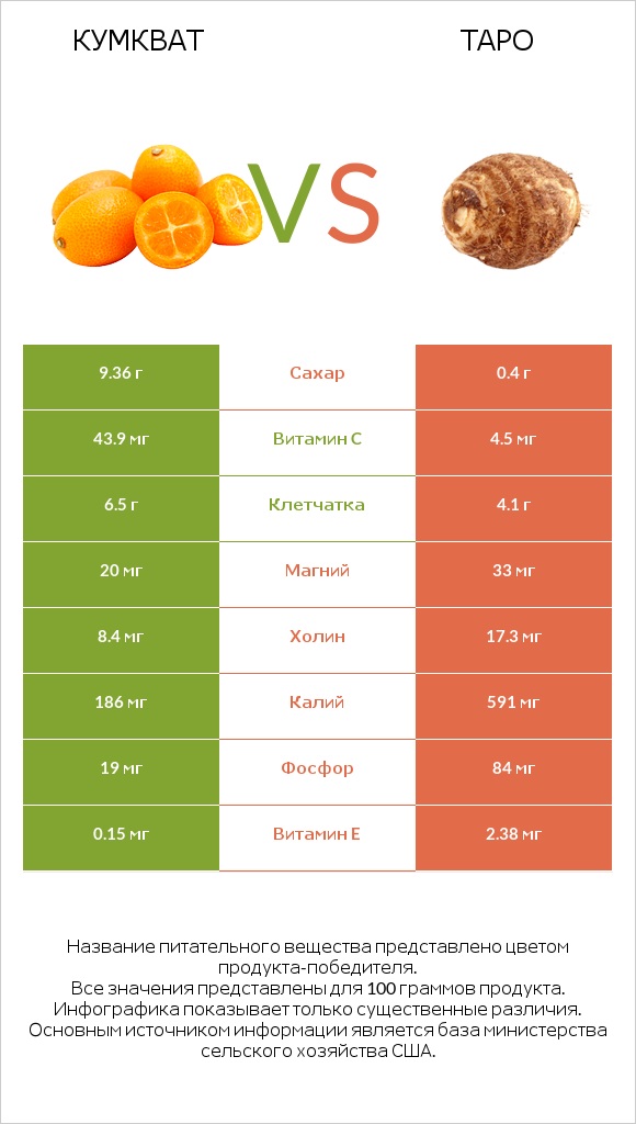 Кумкват vs Таро infographic