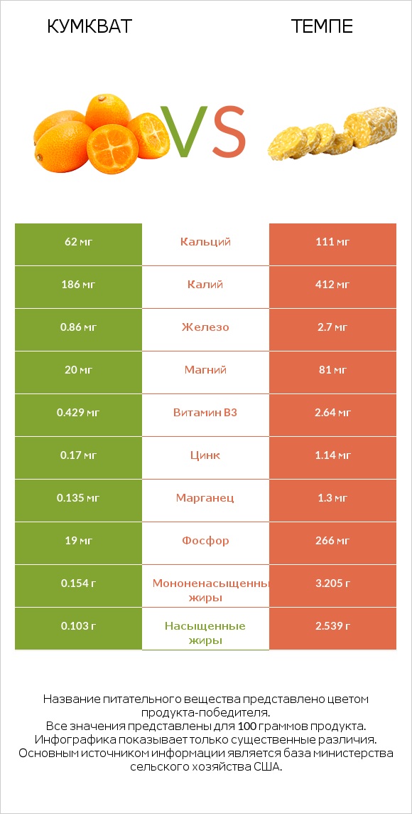 Кумкват vs Темпе infographic