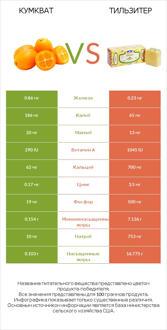 Кумкват vs Тильзитер infographic