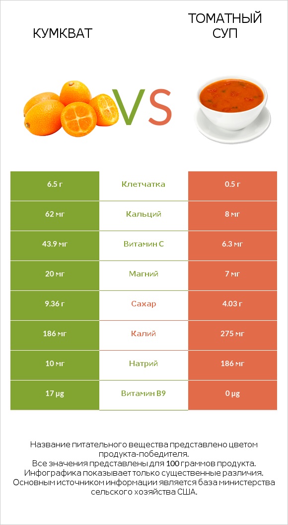 Кумкват vs Томатный суп infographic