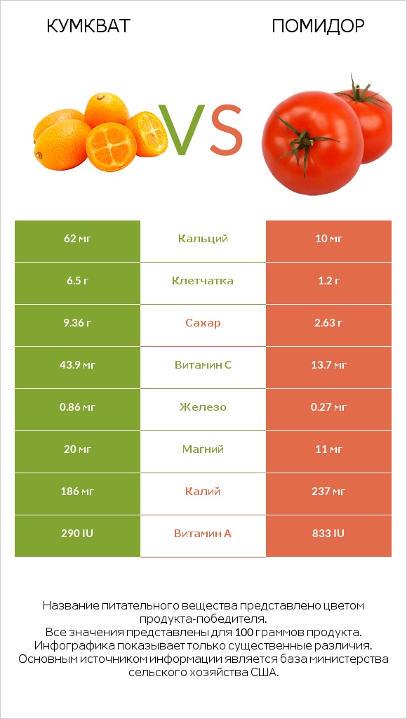 Кумкват vs Помидор  infographic