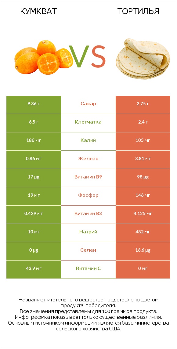 Кумкват vs Тортилья infographic