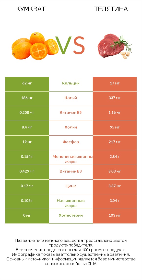 Кумкват vs Телятина infographic