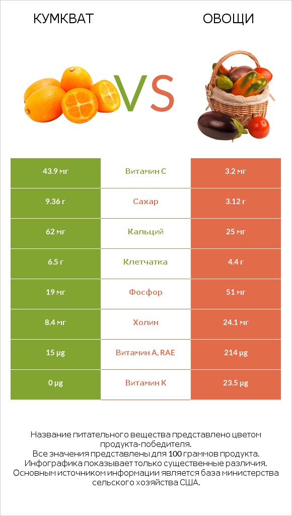 Кумкват vs Овощи infographic